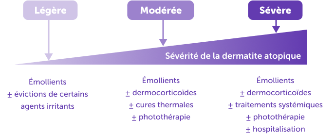 Schéma degré de sévérité de la dermatite atopique